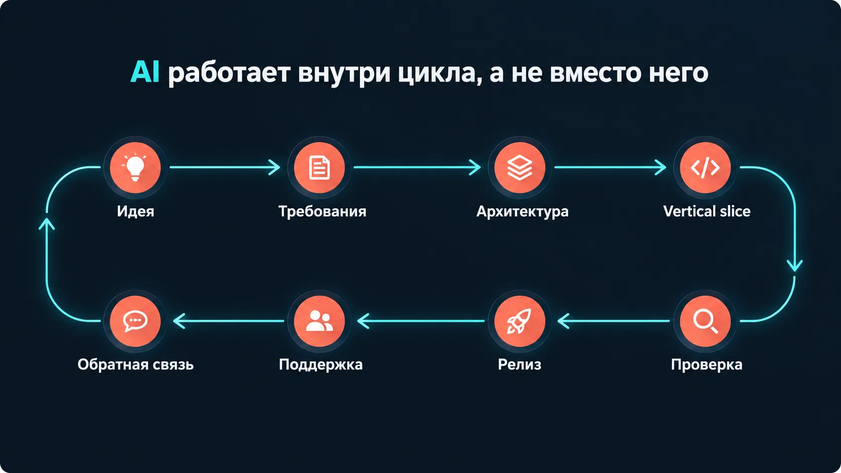 Цикл разработки продукта