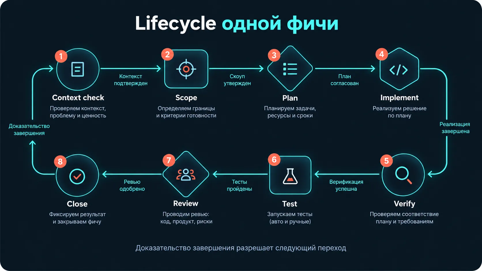 Lifecycle фичи