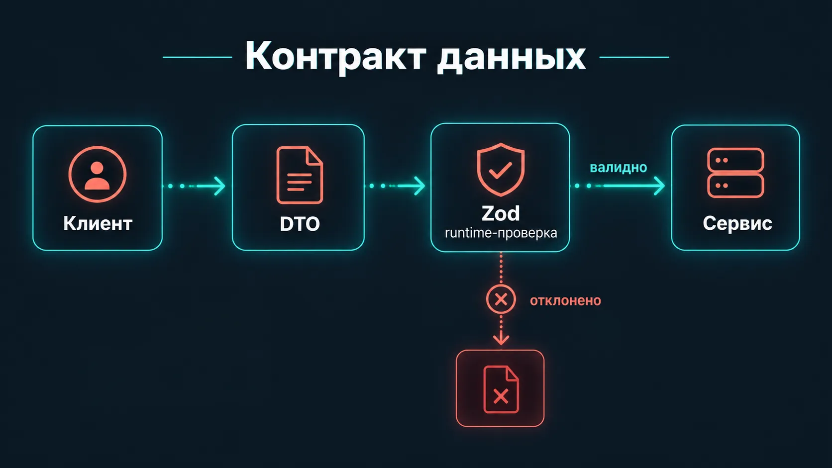 Контракт данных и проверка на границе