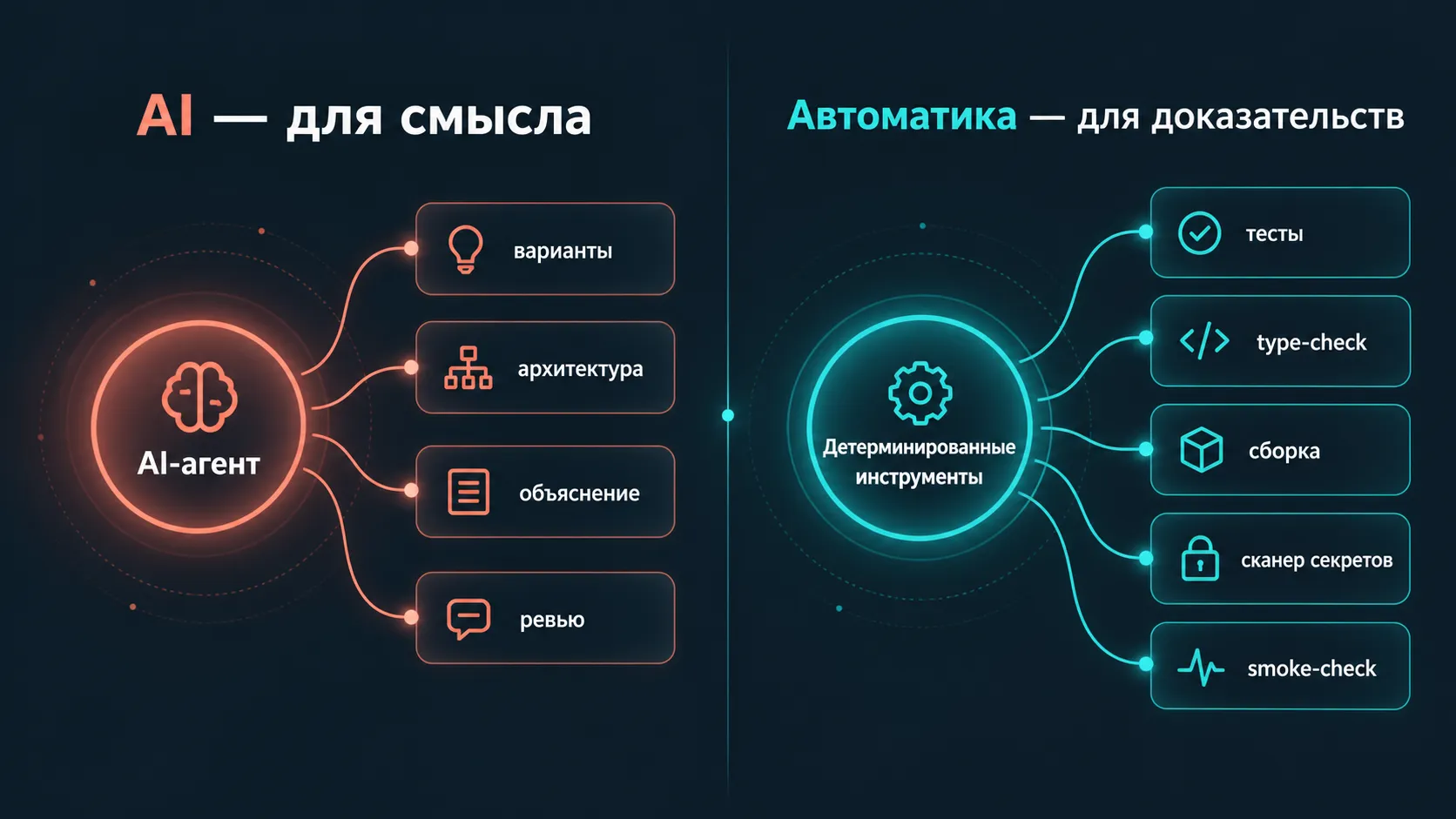 AI и детерминированные проверки