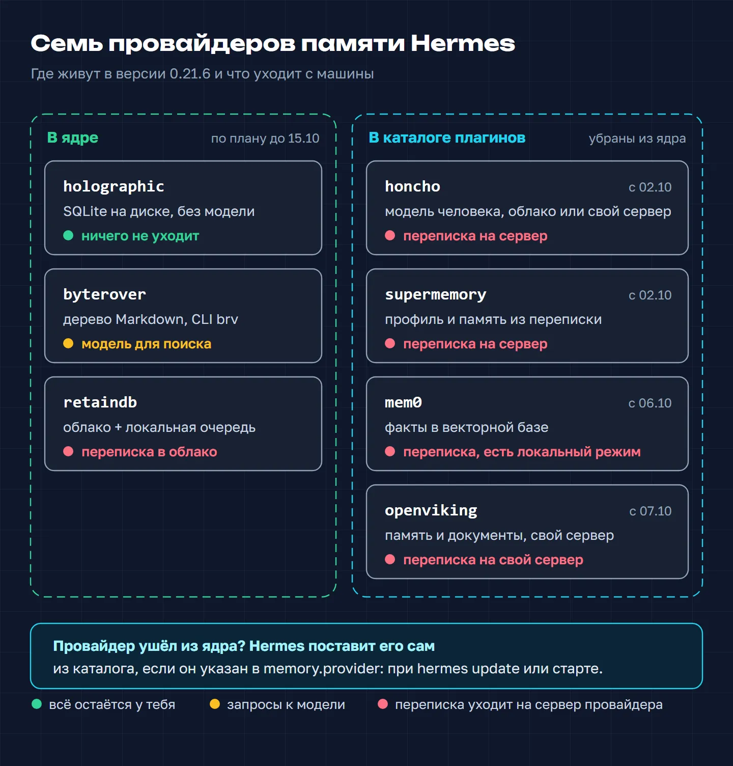 Семь провайдеров памяти Hermes Agent: какие остались в ядре в версии 0.21.6, какие переехали в каталог и что уходит с машины
