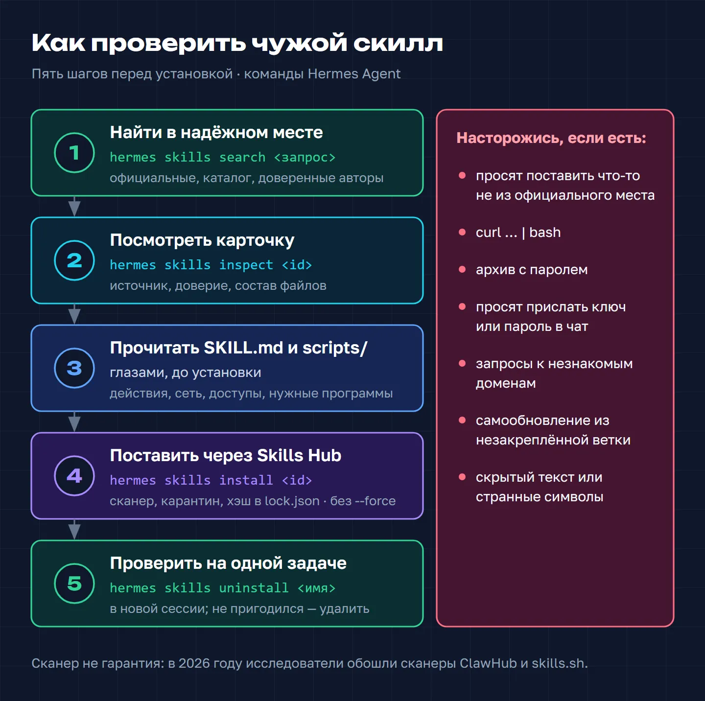Пять шагов проверки чужого скилла перед установкой в Hermes Agent и красные флаги, при которых установку лучше остановить