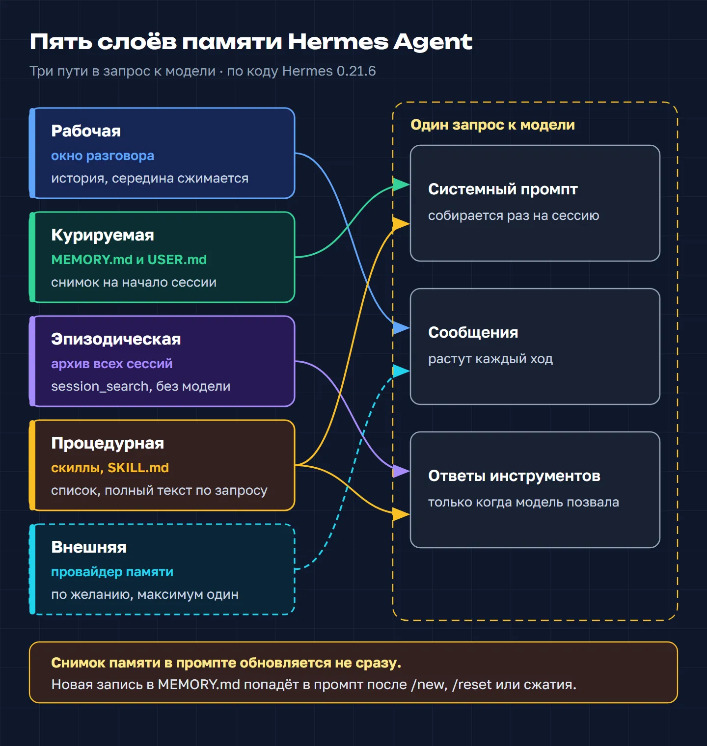 Пять слоёв памяти Hermes Agent и три пути в запрос к модели: системный промпт, сообщения и ответы инструментов